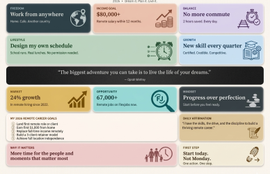 Remote Jobs Vision Board